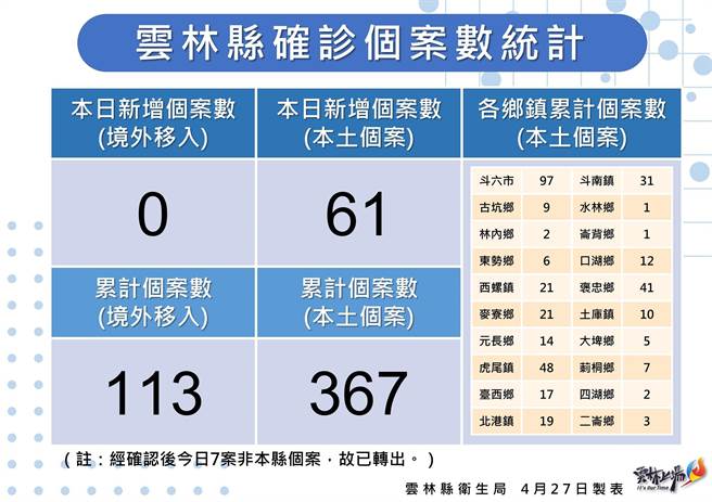 云林县27日新增61例确诊案，学童5月10日到校接种。（云林县政府提供／张朝欣云林传真）