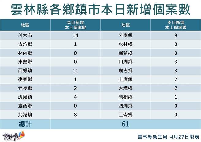 云林县27日新增61例确诊案，学童5月10日到校接种。（云林县政府提供／张朝欣云林传真）