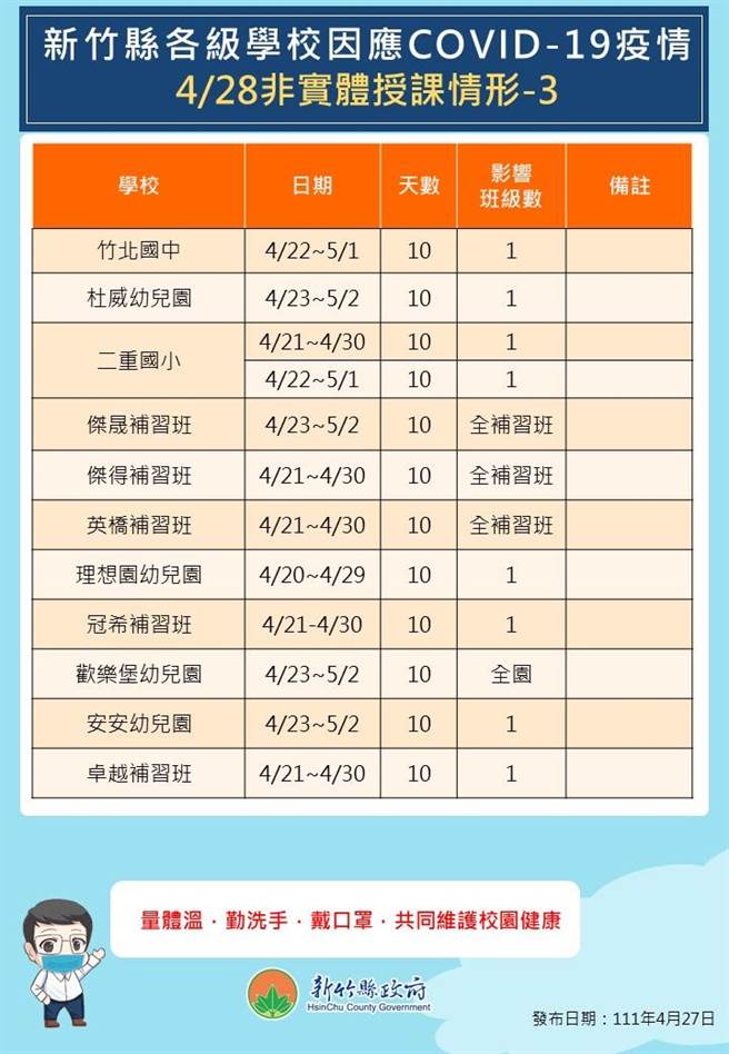 新竹县4月28日停课一览。（新竹县府提供／邱立雅竹县传真）
