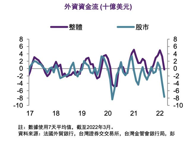 （外資資金流動與台股走勢之比較。資料來源／法國外貿銀行）