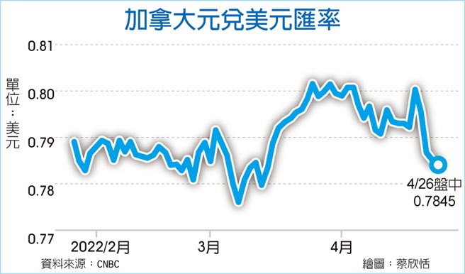 加拿大元兑美元匯率
