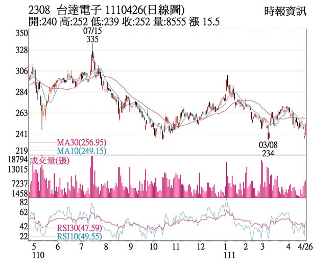 2308 台达电子 1110426(日线图)