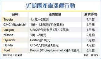 扛不住 國產車價全面調漲