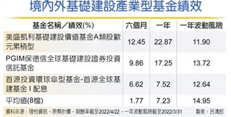 Fed放鷹 基建業四大優勢抗震