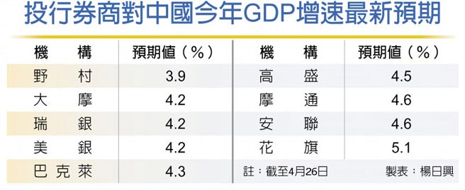 投行券商对中国今年GDP增速最新预期