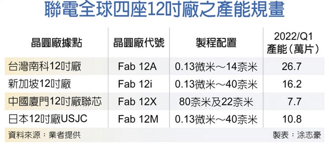 联电全球四座12吋厂之产能规画