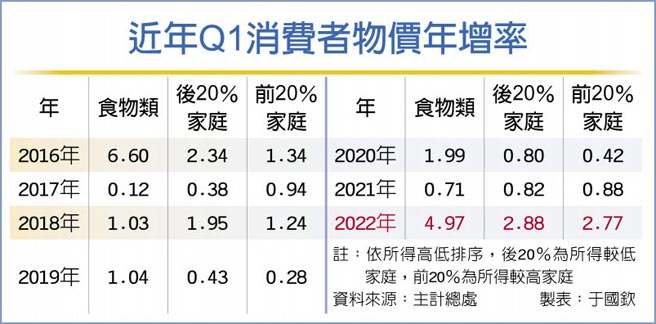 近年Q1消费者物价年增率