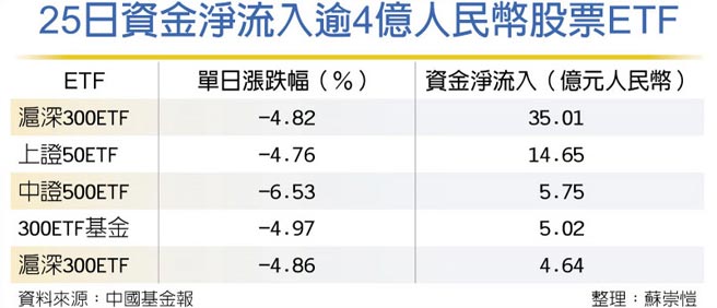 25日資金淨流入逾4億人民幣股票ETF