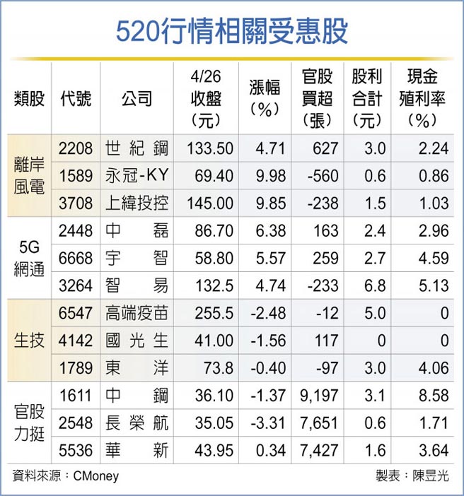 520行情相关受惠股