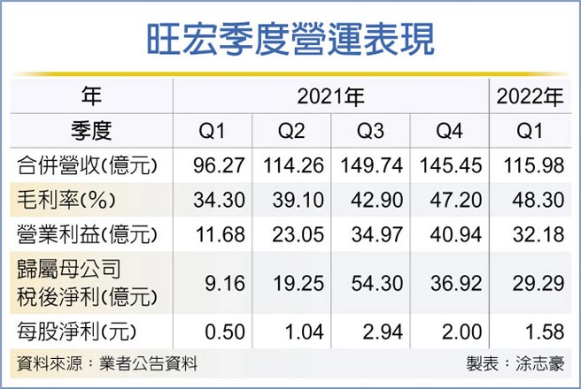 旺宏季度营运表现