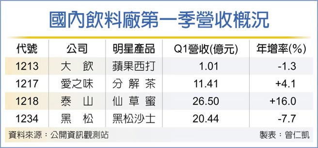国内饮料厂第一季营收概况