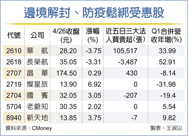 边境解封、防疫松绑受惠股