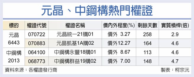 元晶、中钢构热门权证