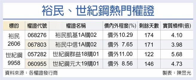 裕民、世紀鋼熱門權證