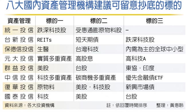 八大國內資產管理機構建議可留意抄底的標的