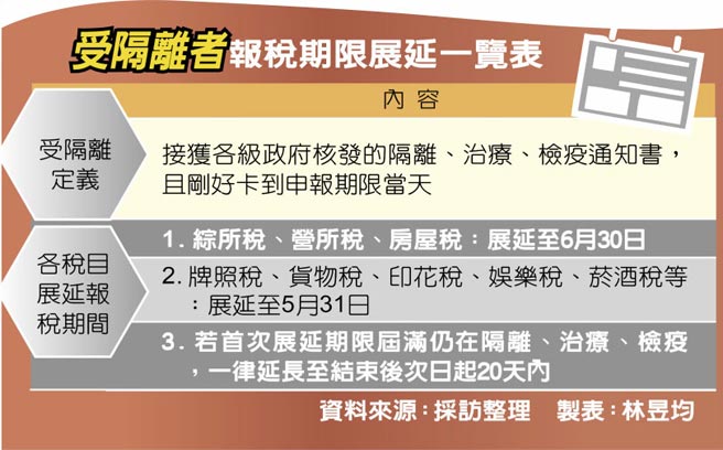 受隔離者報稅期限展延一覽表