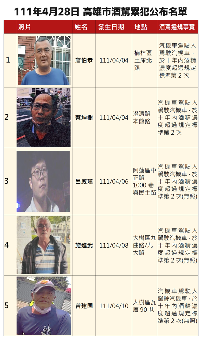 高雄市交通局公布首批酒駕累犯的姓名、照片與違規事由。（圖／高雄市交通局提供）