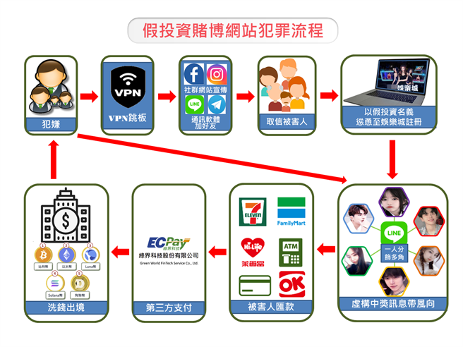 假投资赌博网站犯罪流程图。（警方提供）