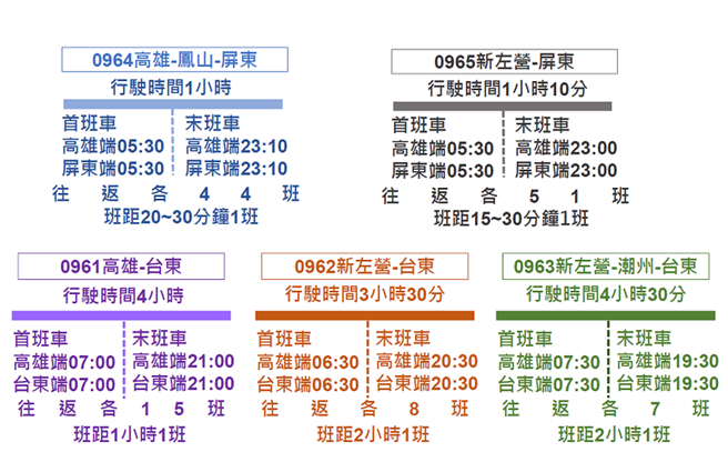 因应台铁5月1日列车全面停驶，高雄区监理所共规画5条屏东往返高雄、台东的「类火车」临时路线。（屏东监理站提供／谢佳潾屏东传真）