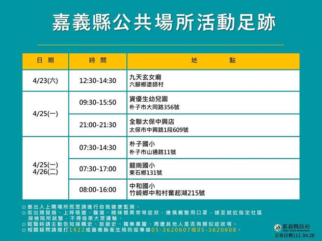 嘉義縣衛生局網站公布的足跡表，除3所國小、1間幼兒園，還有六腳鄉的九天玄女廟。（取自嘉義縣衛生局網站∕呂妍庭嘉義傳真）