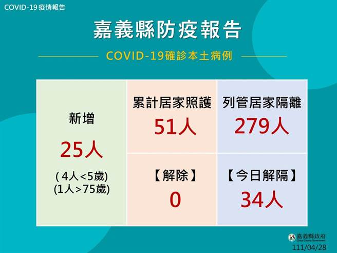 嘉義縣今新增25人確診。（嘉義縣政府提供∕呂妍庭嘉義傳真）