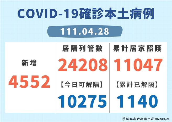 新北今新增4552例確診，列管居家隔離數2萬4208人、居家照護收治1萬11047人、可解隔1萬275人。（新北市衛生局提供）