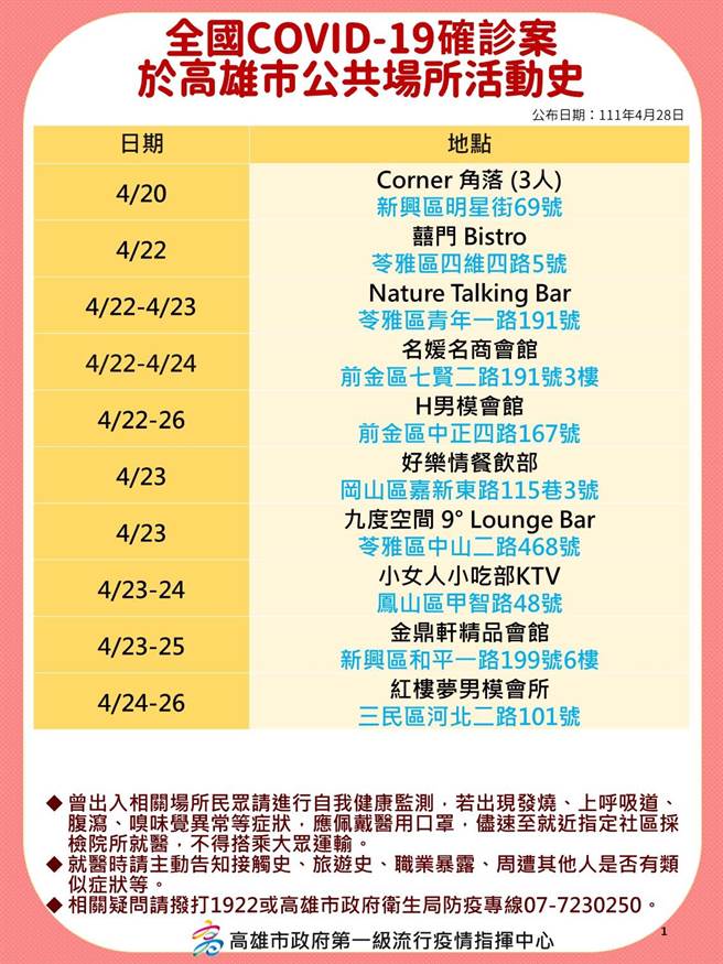 高雄新增335例本土确诊个案，高市府卫生局也公布相关确诊足迹。（高市府卫生局提供／洪浩轩高雄传真）