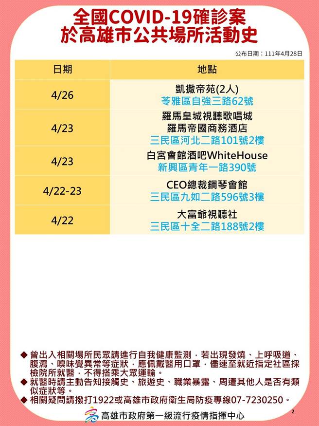 高雄新增335例本土确诊个案，高市府卫生局也公布相关确诊足迹。（高市府卫生局提供／洪浩轩高雄传真）