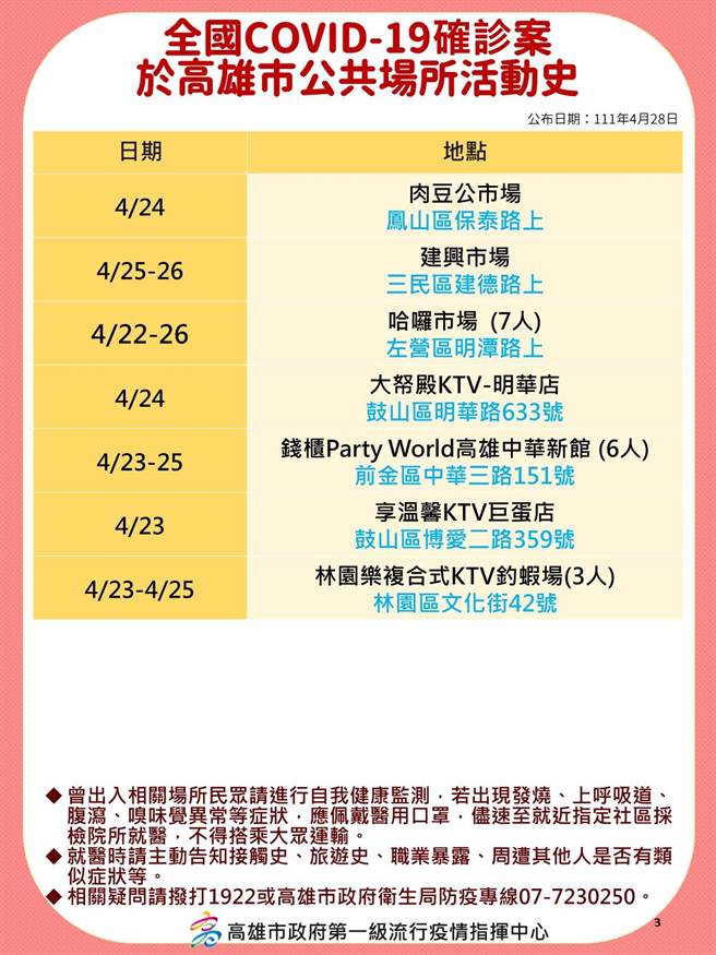 高雄新增335例本土确诊个案，高市府卫生局也公布相关确诊足迹。（高市府卫生局提供／洪浩轩高雄传真）