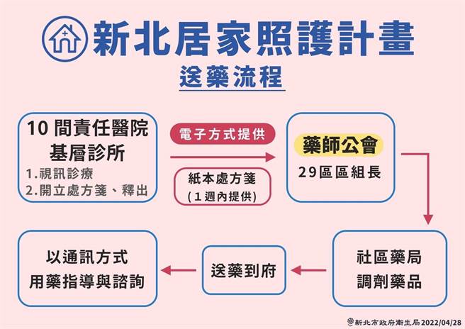 新北市居家照护送药流程图。（新北市卫生局提供）