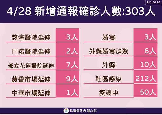 花蓮今新增303例確診個案，找不到感染源的社區感染與疫調中人數高達262人，佔新增總數的86.4％，衛生局坦言，社區已出現廣泛性感染，找源頭已不重要，公告確診病例所屬傳播鏈圖示意義不大，明起將不再公告。（花蓮縣政府提供／羅亦晽花蓮傳真）