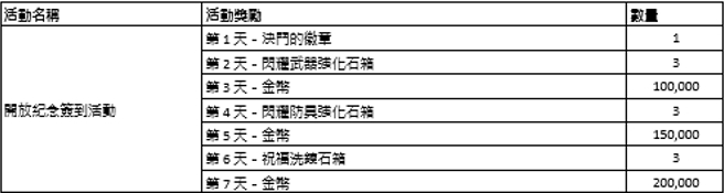 【紀念決鬥場開放！七日簽到】