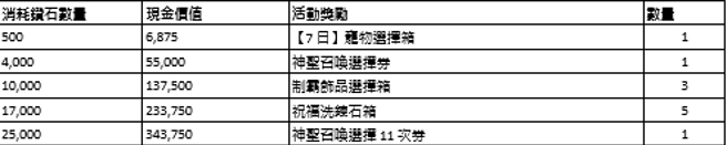 【消費鑽石回饋活動】