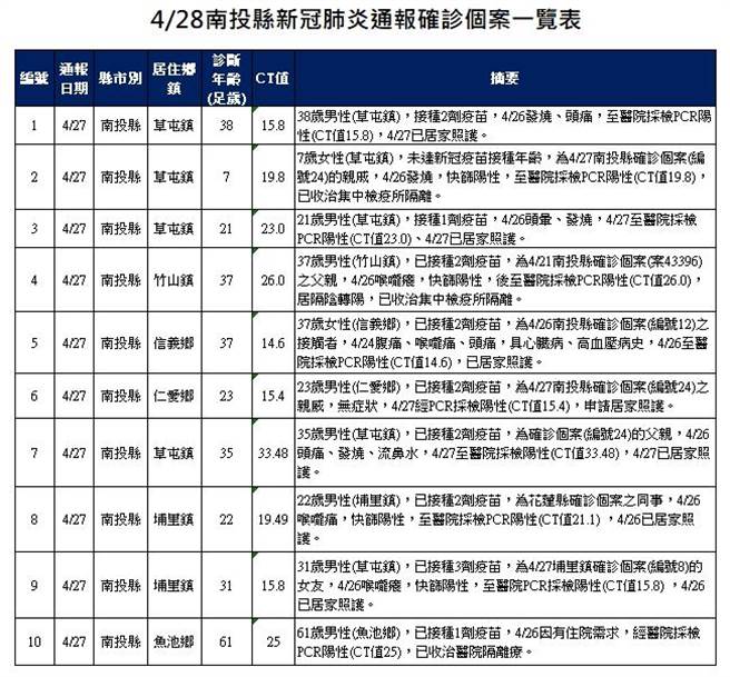 南投县确诊个案一览表。（南投县政府提供／廖志晃南投传真）