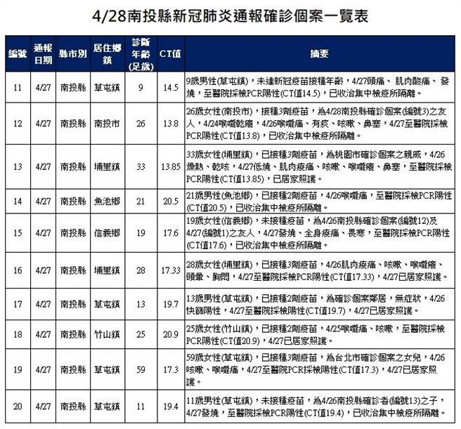 南投县确诊个案一览表。（南投县政府提供／廖志晃南投传真）
