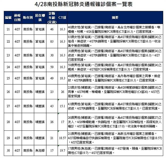 南投县确诊个案一览表。（南投县政府提供／廖志晃南投传真）
