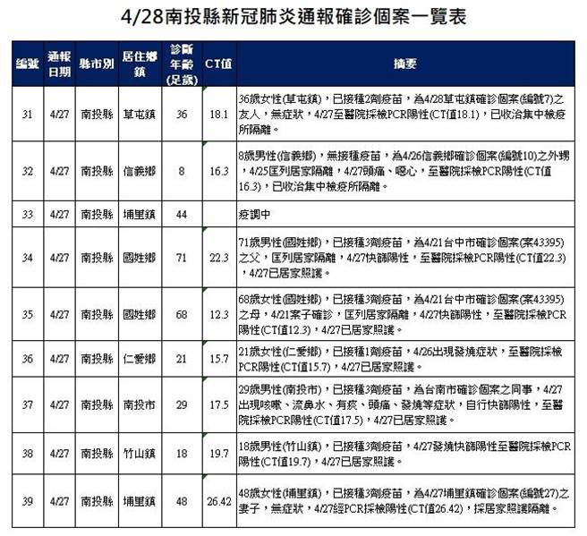南投县确诊个案一览表。（南投县政府提供／廖志晃南投传真）