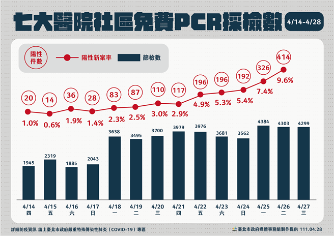 近期全市7大公费PCR筛检站阳性率，从最早的1％，现在变成9.6％。（北市府提供）