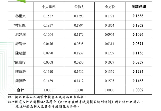 民進黨士林北投區議員初選民調出爐。（民進黨提供／楊亞璇台北傳真）
