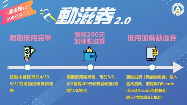 動滋券加碼方案懶人包。（體育署提供）