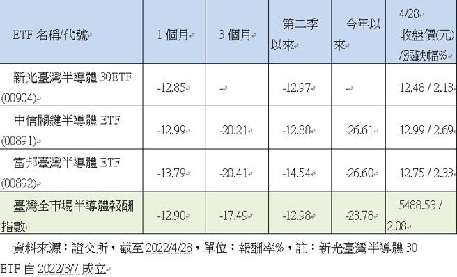 （国内半导体ETF绩效表现。制表／魏乔怡）