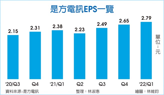 是方电讯EPS一览