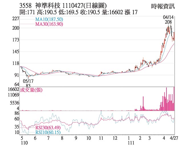 神准（3558）1110427(日线图)