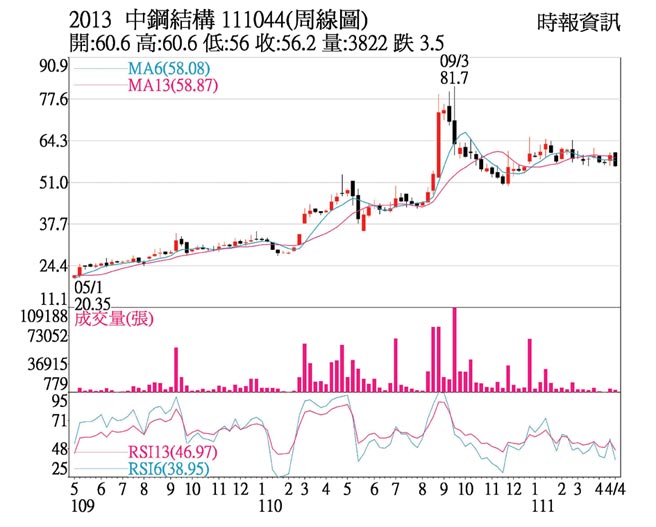 中钢构（2013）111044(周线图)