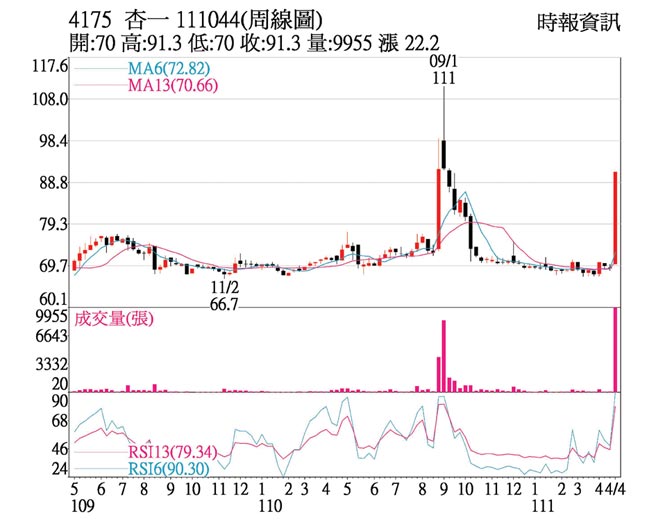 杏一（4175）111044(周線圖)