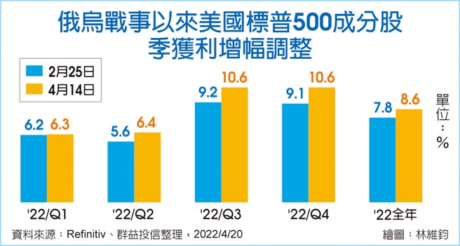 俄乌战事以来美国标普500成分股季获利增幅调整