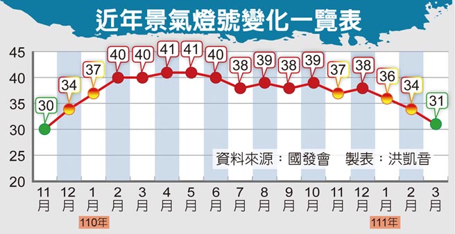 近年景气灯号变化一览表