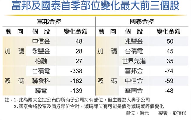 富邦及国泰首季部位变化最大前三个股