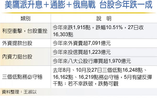 美鹰派升息＋通膨＋俄乌战 台股今年跌一成