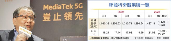 联发科季度业绩一览联发科副董蔡力行。图／本报资料照片